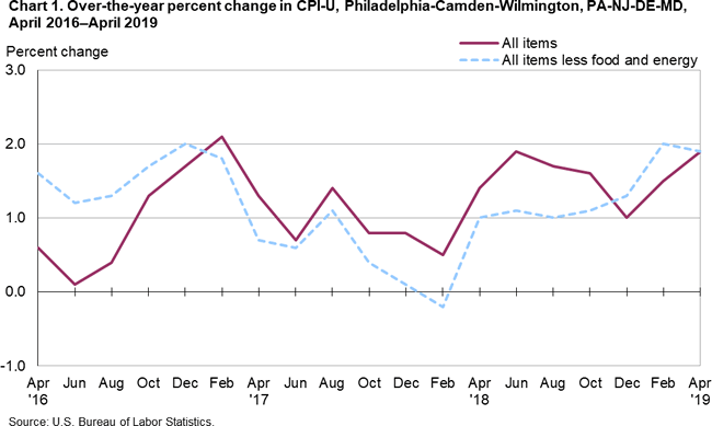Chart 1. Over-the-year percent change in CPI-U, Philadelphia-Camden-Wilmington, PA-NJ-DE-MD, April 2016-April 2019