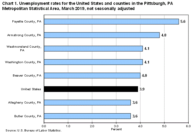Chart 1. Unemployment rates for the United States and counties in the Pittsburgh, PA Metropolitan Statistical Area, March 2019, not seasonally adjusted
