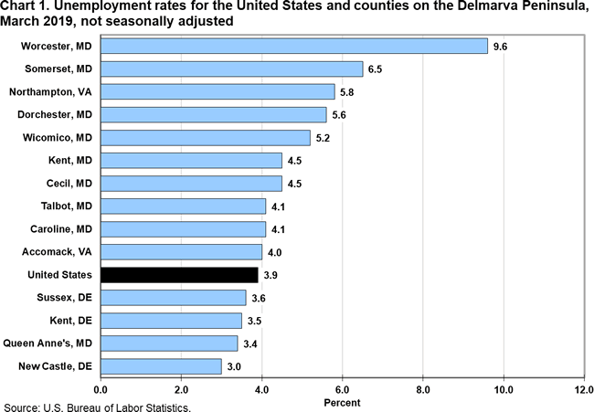 Chart 1. Unemployment rates for the United States and counties on the Delmarva Peninsula, March 2019, not seasonally adjusted