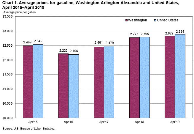 Chart 1. Average prices for gasoline, Washington-Arlington-Alexandria and United States, April 2015-April 2019