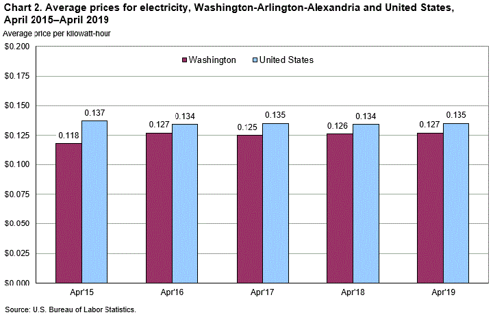 Chart 2. Average prices for electricity, Washington-Arlington-Alexandria and United States, April 2015-April 2019