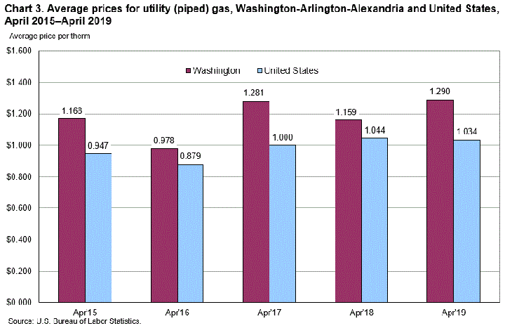 Chart 3. Average prices for utility (piped) gas, Washington-Arlington-Alexandria and United States, April 2015-April 2019