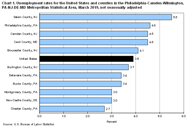 Pa Unemployment Payment Chart