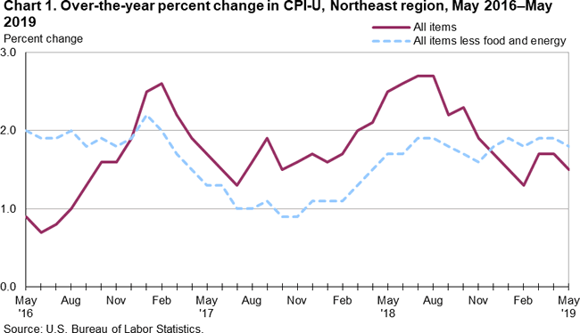 Chart 1. Over-the-year percent change in CPI-U, Northeast region, May 2016-May 2019