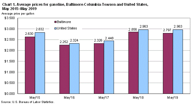 Chart 1. Average prices for gasoline, Baltimore-Columbia-Towson and United States, May 2015-May 2019