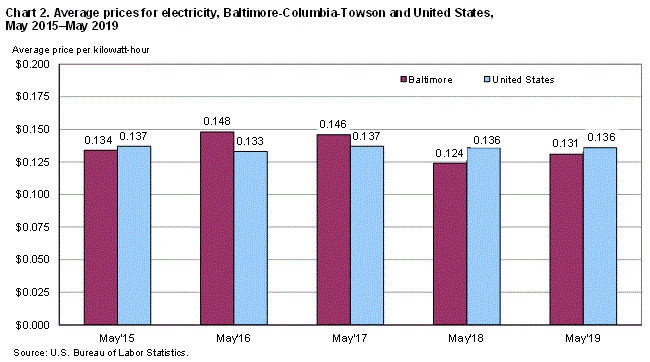 Chart 2. Average prices for electricity, Baltimore-Columbia-Townson and United States, May 2015-May 2019