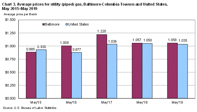Chart 3. Average prices for utility (piped) gas, Baltimore-Columbia-Towson and United States, May 2015-May 2019
