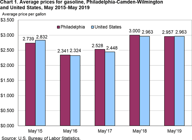 Chart 1. Average prices for gasoline, Philadelphia-Camden-Wilmington and United States, May 2015-May 2019