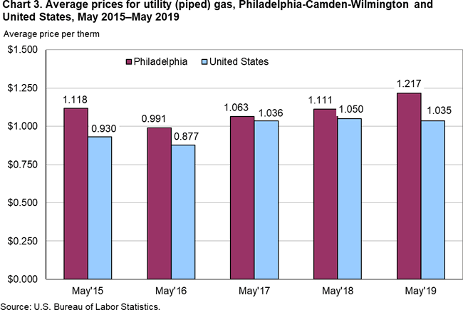 Chart 3. Average prices for utility (piped) gas, Philadelphia-Camden-Wilmington and United States, May 2015-May 2019