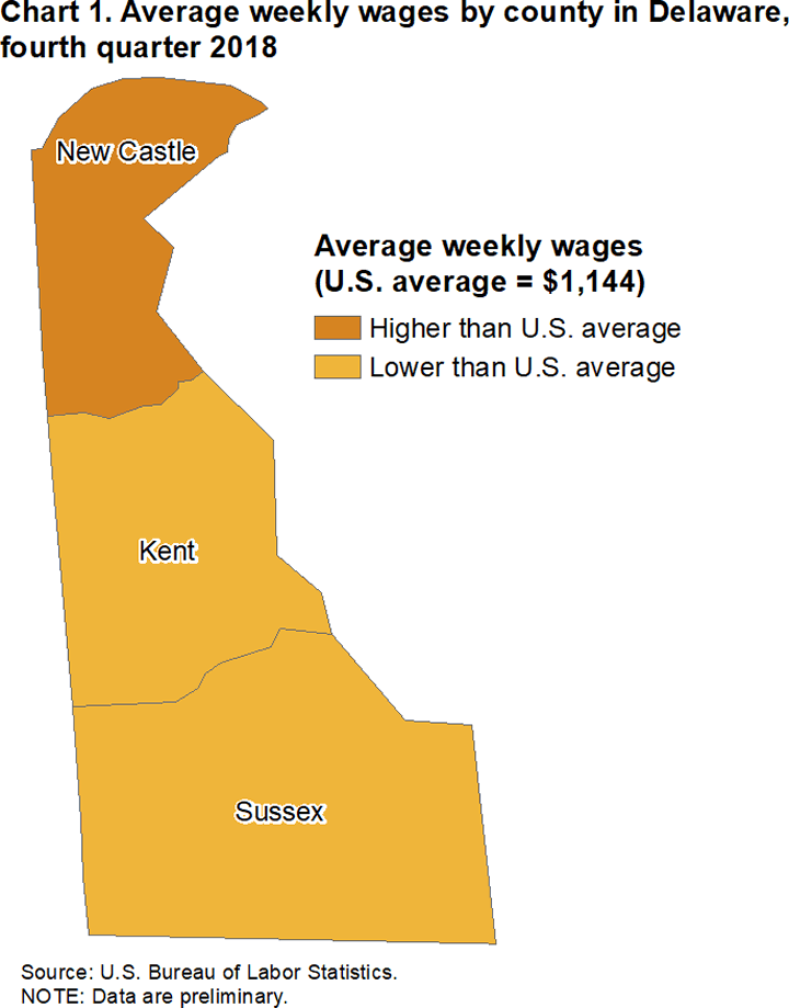 Chart 1. Average weekly wages by county in Delaware, fourth quarter 2018