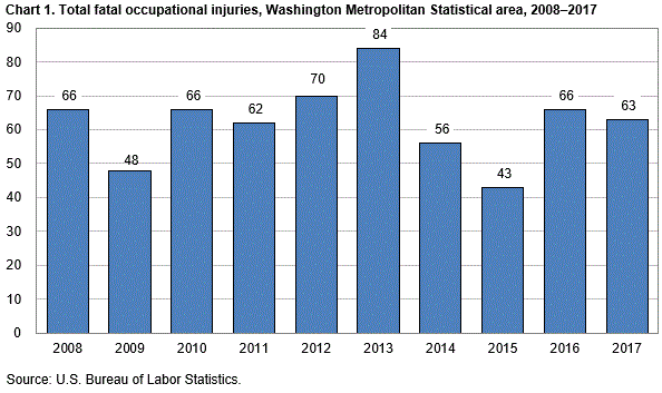 Chart 1. Total fatal occupational injuries, Washington Metropolitan Statistical area, 2008-2017