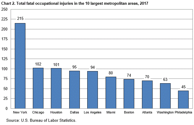 Chart 2. Total fatal occupational injuries in the 10 largest metropolitan areas, 2017