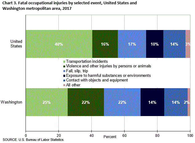 Chart 3. Fatal occupational injuries by selected event, United States and Washington metropolitan area, 2017