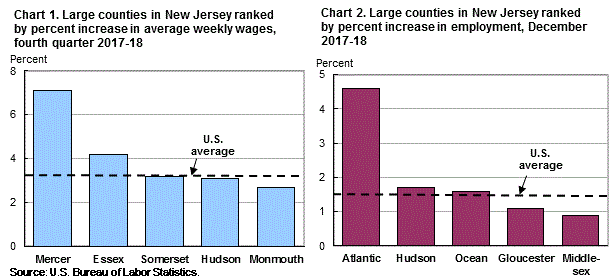 Chart 1. Large counties in New Jersey ranked by percent increase in average weekly wages, fourth quarter 2017-18 and Chart 2. Large counties in New Jersey ranked by percent increase in employment, December 2017-18