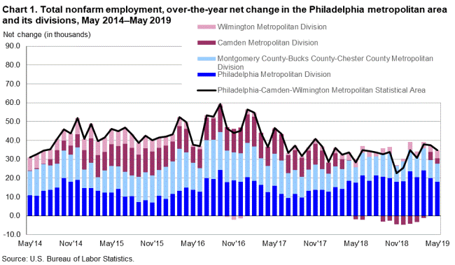 Chart 1. Total nonfarm employment, over-the-year net change in the Philadelphia metropolitan area and its divisions, May 2014-May 2019