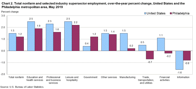 Chart 2. Total nonfarm and selected industry supersector employment, over-the-year percent change, United States and the Philadelphia metropolitan area, May 2019