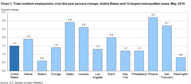 Chart 3. Total nonfarm employment, over-the-year percent change, United States and 12 largest metropolitan areas, May 2019