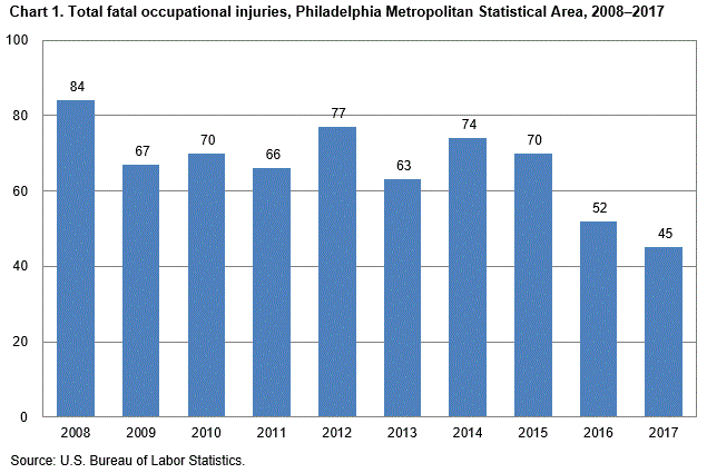 Chart 1. Total fatal occupational injuries, Philadelphia Metropolitan Statistical Area, 2008-2017