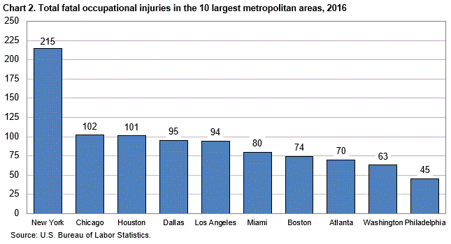Chart 2. Total fatal occupational injuries in the 10 largest metropolitan areas, 2017