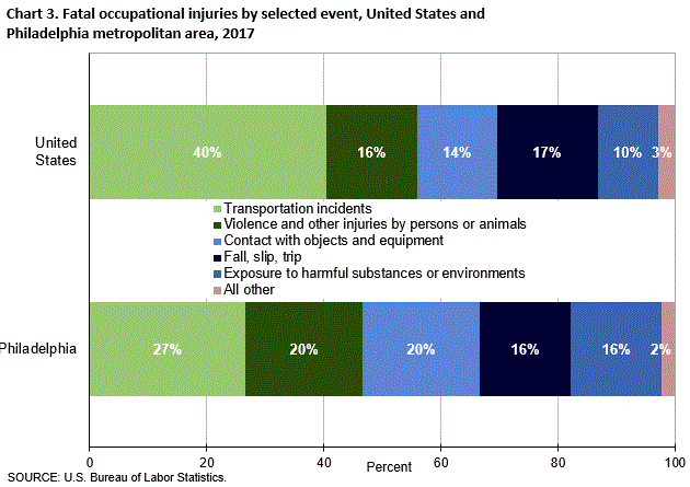 Chart 3. Fatal occupational injuries by selected event, United States and Philadelphia metropolitan area, 2017