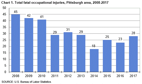 Chart 1. Total fatal occupational injuries, Pittsburgh area, 2008-2017