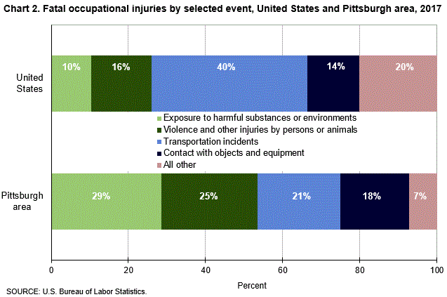Chart 2. Fatal occupational injuries by selected event, United States and Pittsburgh area, 2017