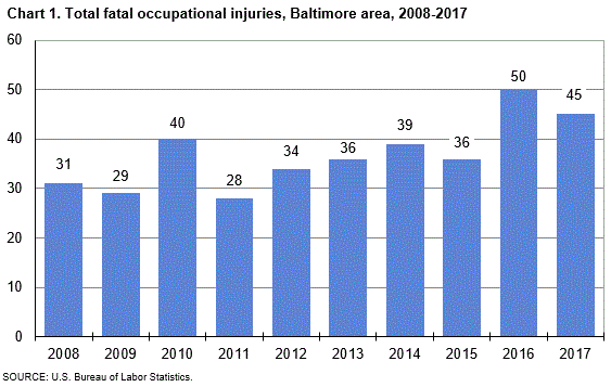 Chart 1. Total fatal occupational injuries, Baltimore area, 2008-2017