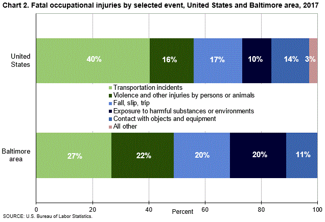 Chart 2. Fatal occupational injuries by selected event, United States and Baltimore area, 2017