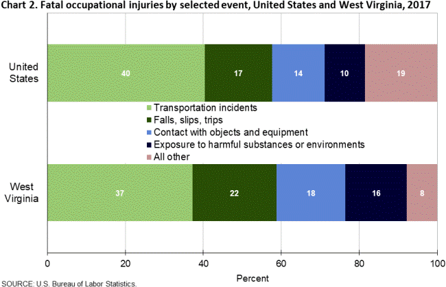 Chart 2. Fatal occupational injuries by selected event, United States and West Virginia, 2017