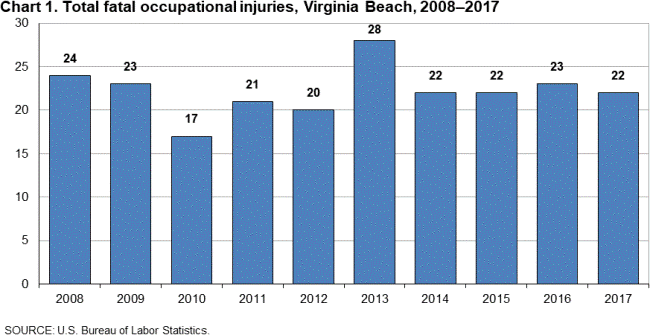 Chart 1. Total fatal occupational injuries, Virginia Beach, 2008-2017