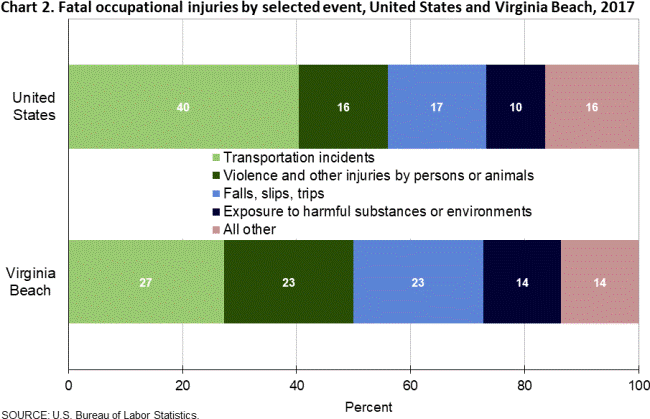 Chart 2. Fatal occupational injuries by selected event, United States and Virginia Beach, 2017