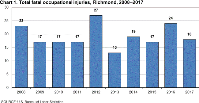 Chart 1. Total fatal occupational injuries, Richmond, 2008-2017