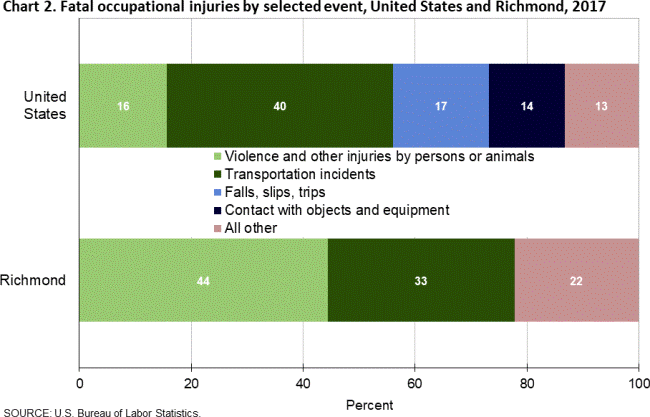 Chart 2. Fatal occupational injuries by selected event, United States and Richmond, 2017