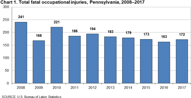 Chart 1. Total fatal occupational injuries, Pennsylvania, 2008-2017