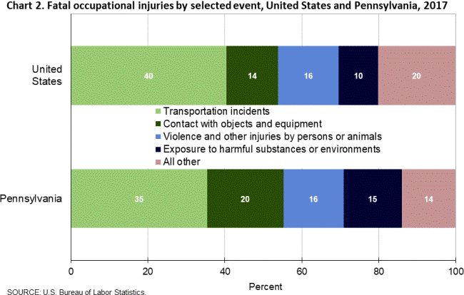 Chart 2. Fatal occupational injuries by selected event, United States and Pennsylvania, 2017