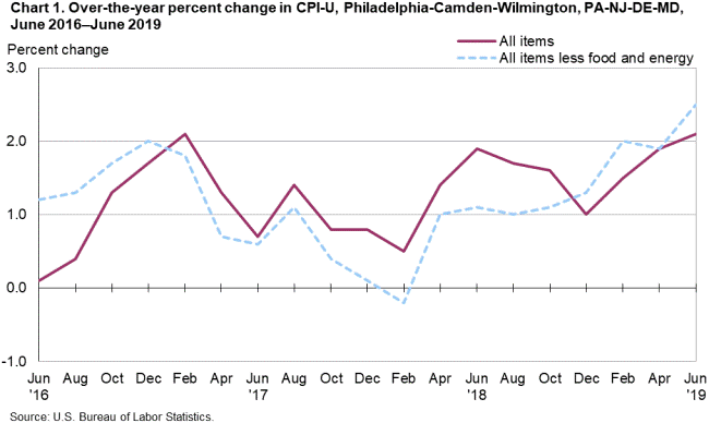 Chart 1. Over-the-year percent change in CPI-U, Philadelphia-Camden-Wilmington, PA-NJ-DE-MD, June 2016-June 2019