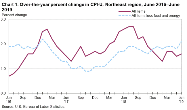 Chart 1. Over-the-year percent change in CPI-U, Northeast region, June 2016-June 2019