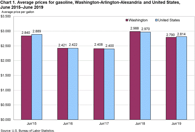 Chart 1. Average prices for gasoline, Washington-Arlington-Alexandria and United States, June 2015-June 2019