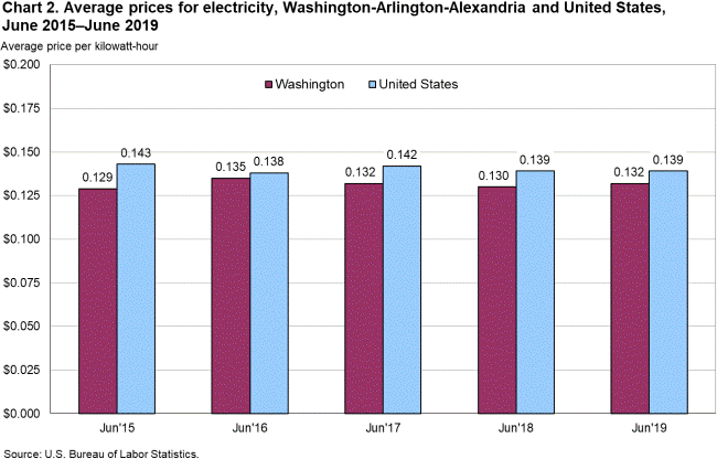 Chart 2. Average prices for electricity, Washington-Arlington-Alexandria and United States, June 2015-June 2019