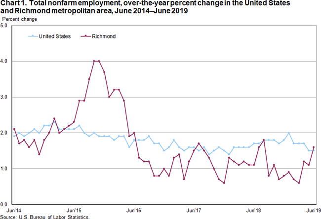Chart 1. Total nonfarm employment, over-the-year percent change in the United States and Richmond metropolitan area, June 2014-June 2019