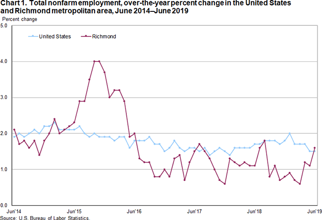 Us Employment Rate Chart