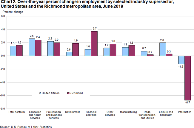 Chart 2. Over-the-year percent change in employment by selected industry supersector, United States and the Richmond metropolitan area, June 2019