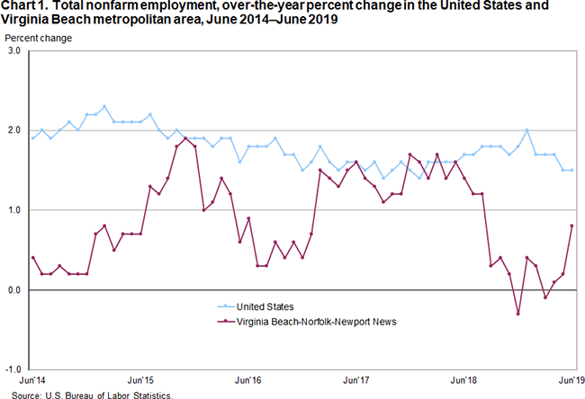 Virginia Unemployment Pay Chart