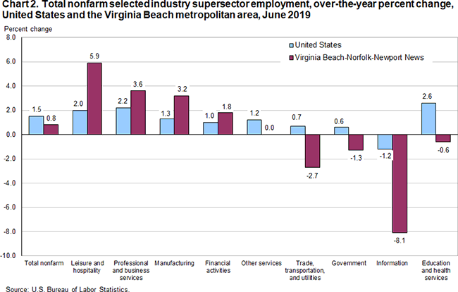 Chart 2. Total nonfarm selected industry supersector employment, over-the-year percent change, United States and the Virginia Beach metropolitan area, June 2019
