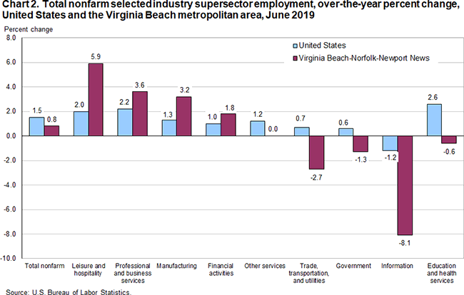 Virginia Unemployment Pay Chart