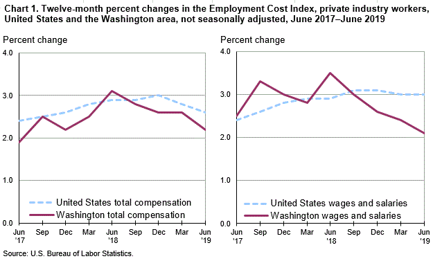 Chart 1. Twelve-month percent changes in the Employment Cost Index, private industry workers, United States and the Washington area, not seasonally adjusted, June 2017-June 2019