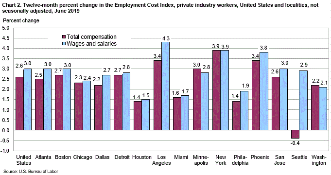 Chart 2. Twelve-month percent change in the Employment Cost Index, private industry workers, United States and localities, not seasonally adjusted, June 2019