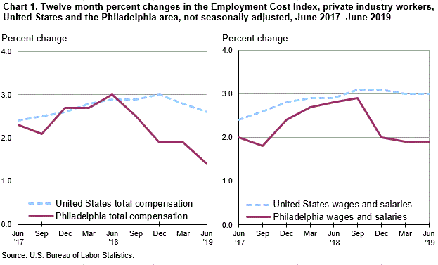 Chart 1. Twelve-month percent changes in the Employment Cost Index, private industry workers, United States and the Philadelphia area, not seasonally adjusted, June 2017-June 2019