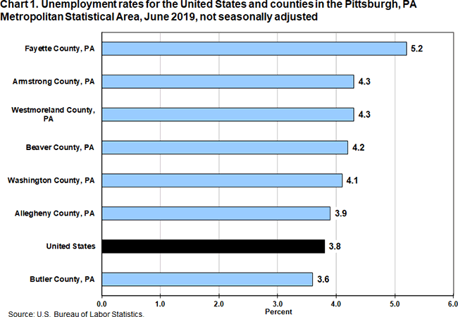 Chart 1. Unemployment rates for the United States and counties in the Pittsburgh, PA Metropolitan Statistical Area, June 2019, not seasonally adjusted