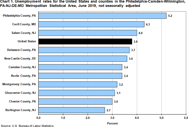 Chart 1. Unemployment rates for the United States and counties in the Philadelphia-Camden-Wilmington, PA-NJ-DE-MD Metropolitan Statistical Area, June 2019, not seasonally adjusted